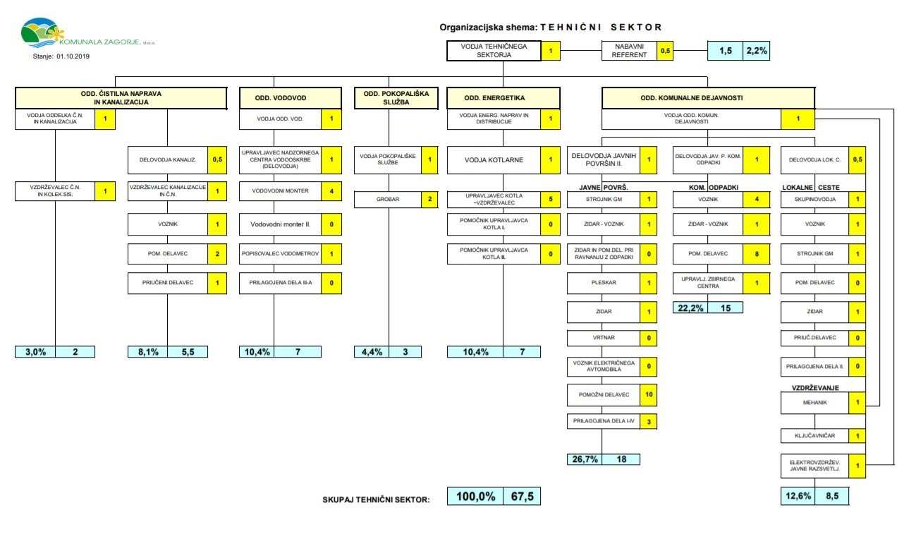 organizacijska shema okt